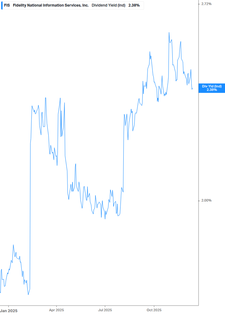Dividend Yield Chart