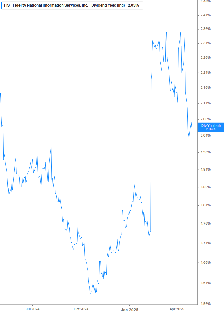 Dividend Yield Chart