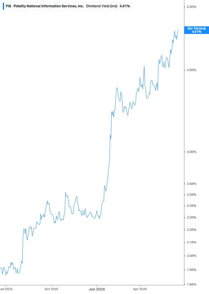 Dividend Yield Chart