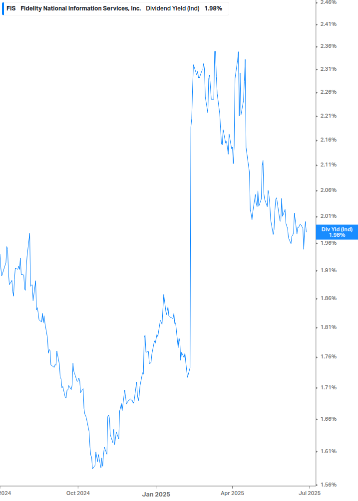 Dividend Yield Chart
