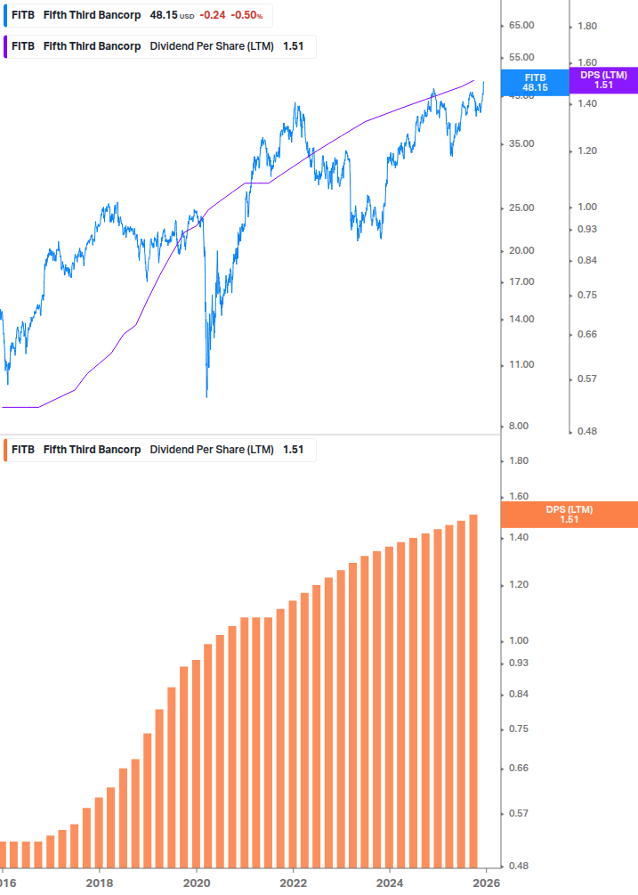 Dividend Growth Chart