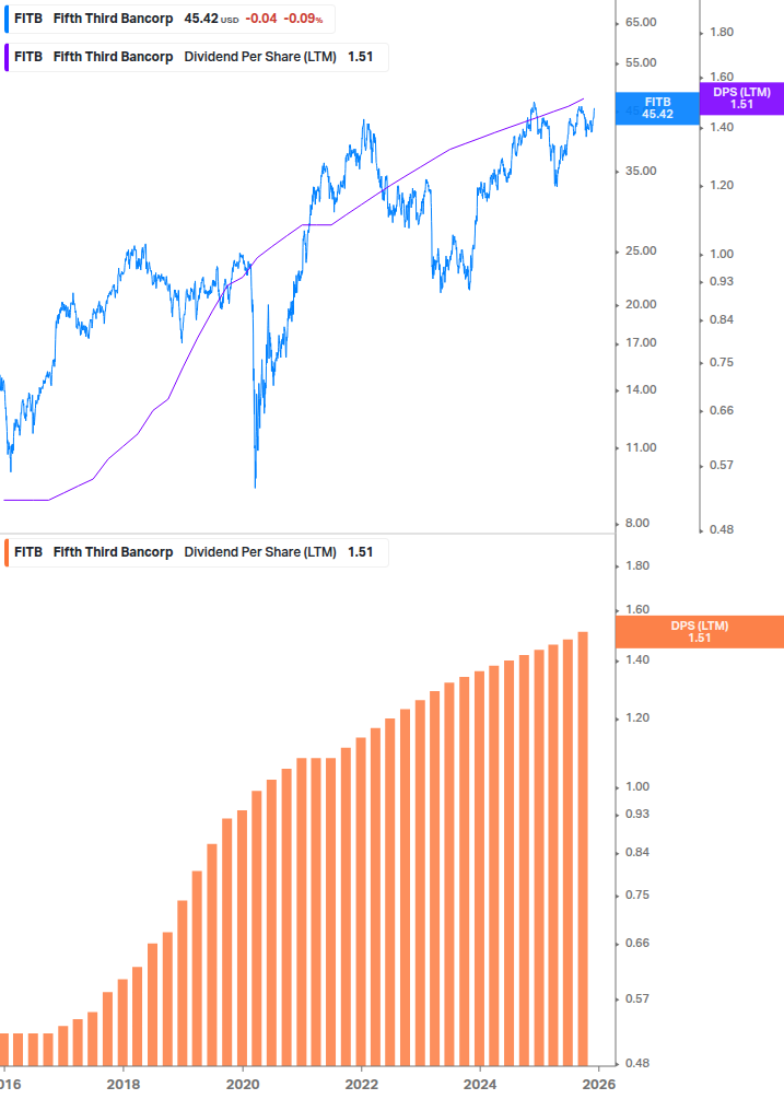 Dividend Growth Chart