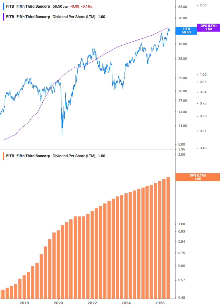 Dividend Growth Chart