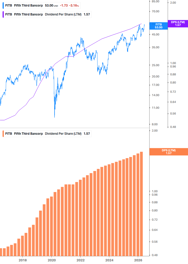 Dividend Growth Chart