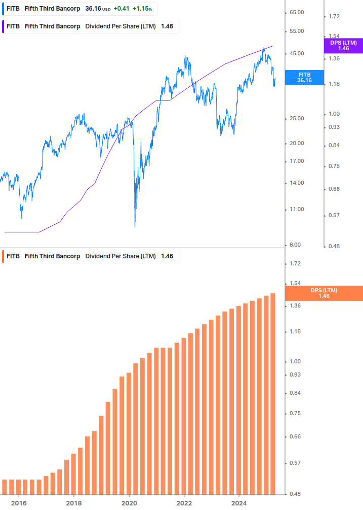Dividend Growth Chart