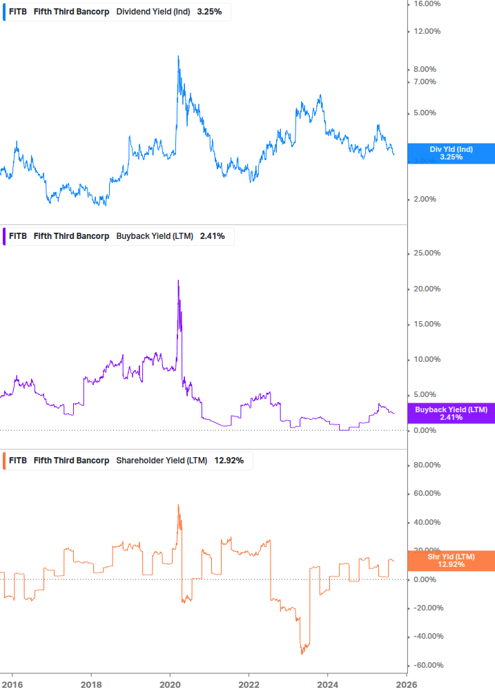 Shareholder Yield Chart