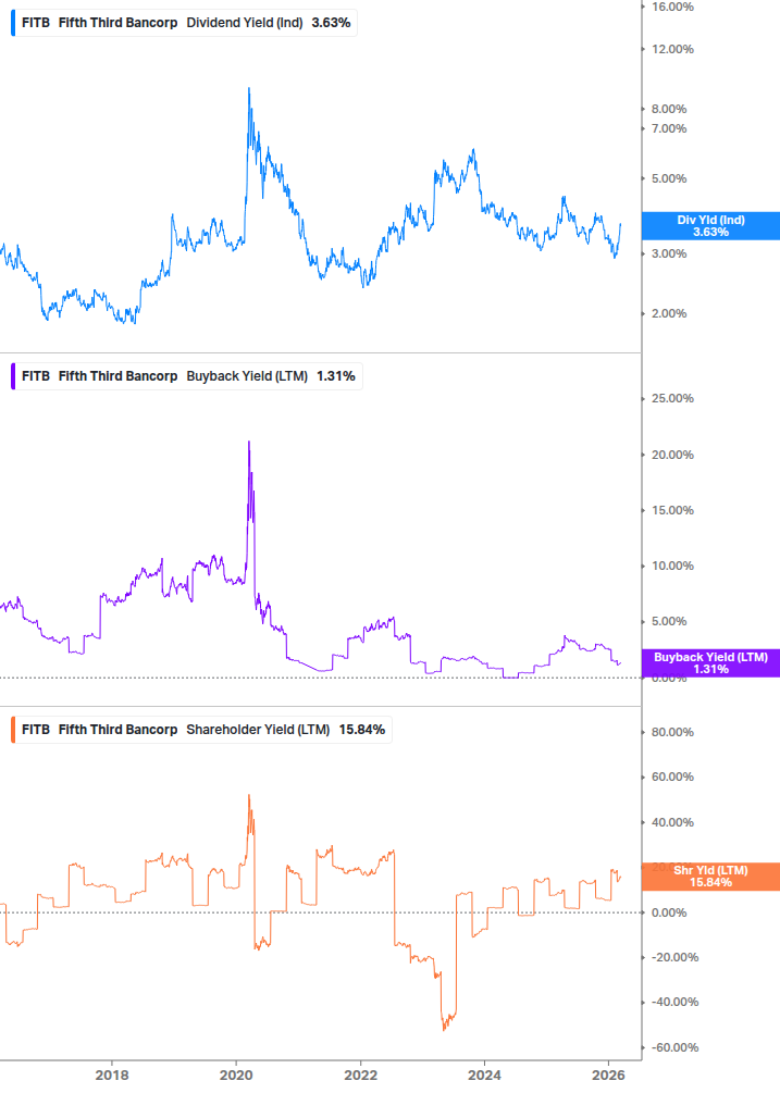 Shareholder Yield Chart