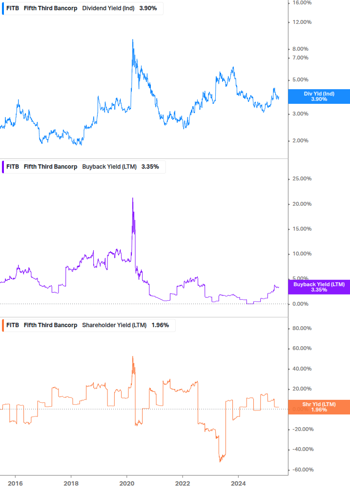 Shareholder Yield Chart
