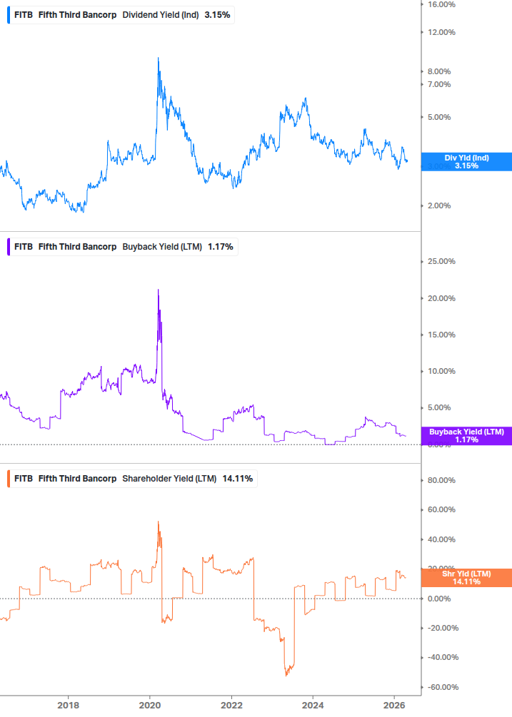Shareholder Yield Chart