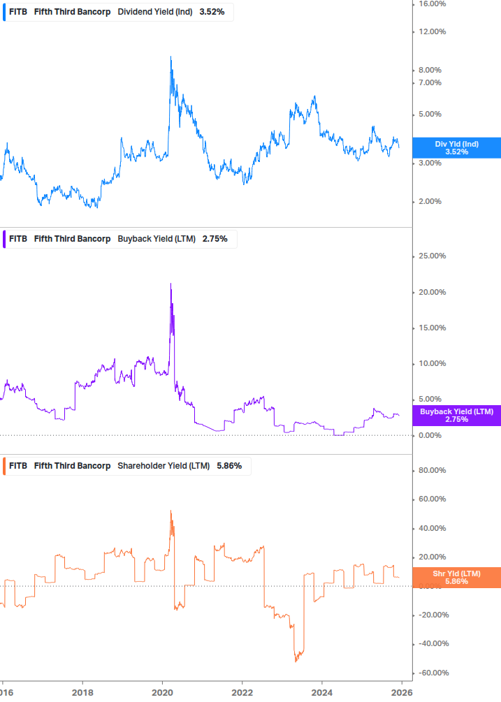 Shareholder Yield Chart