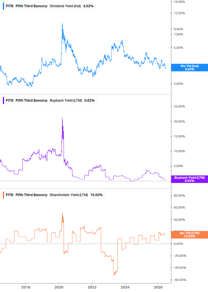 Shareholder Yield Chart