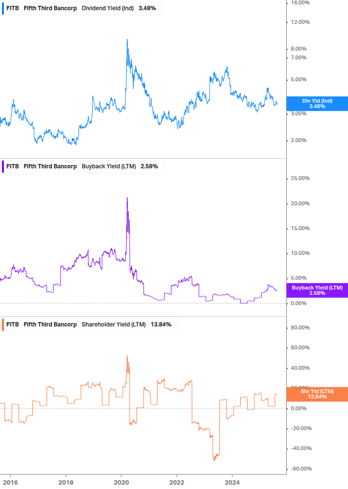Shareholder Yield Chart