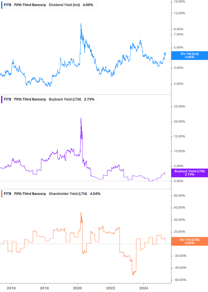 Shareholder Yield Chart