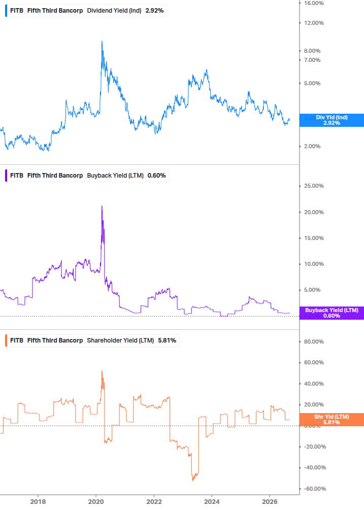 Shareholder Yield Chart