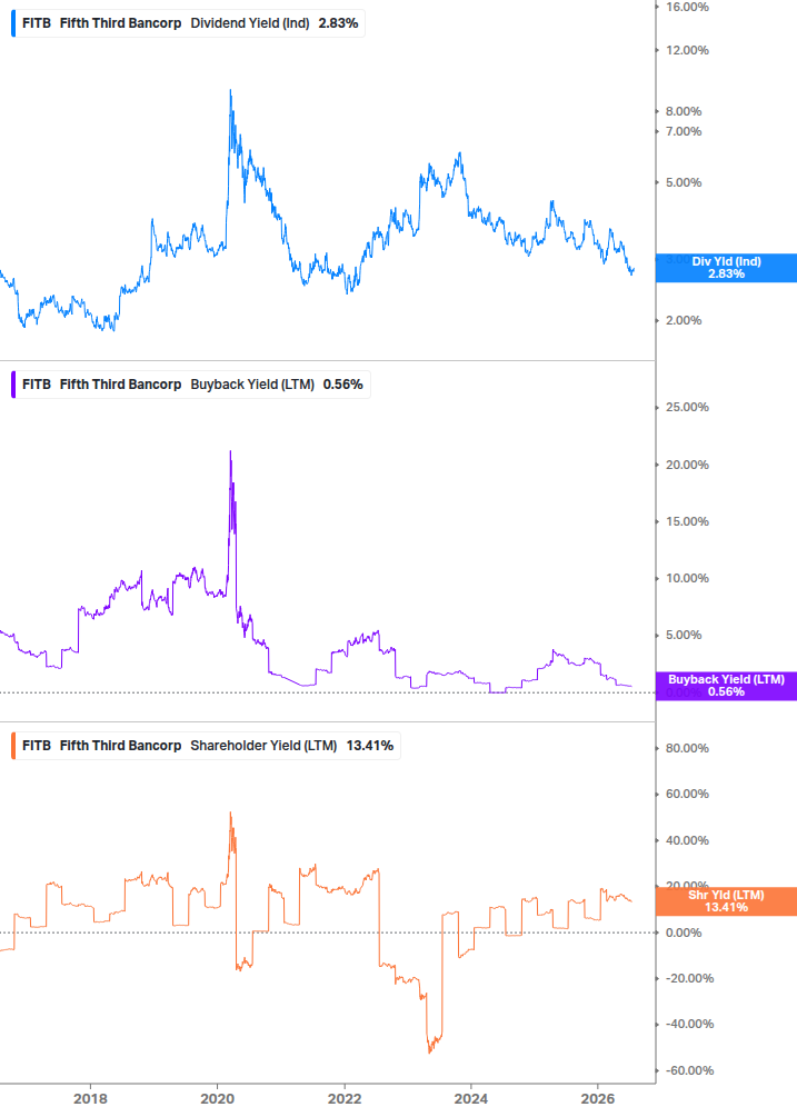 Shareholder Yield Chart