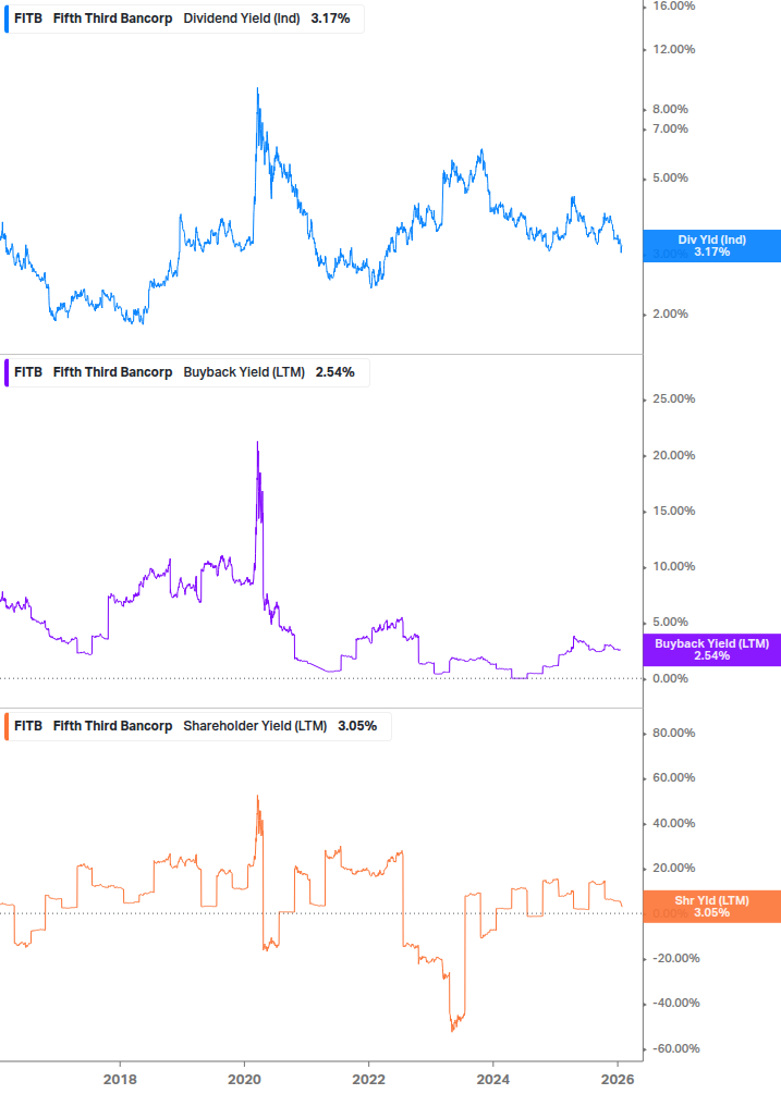 Shareholder Yield Chart