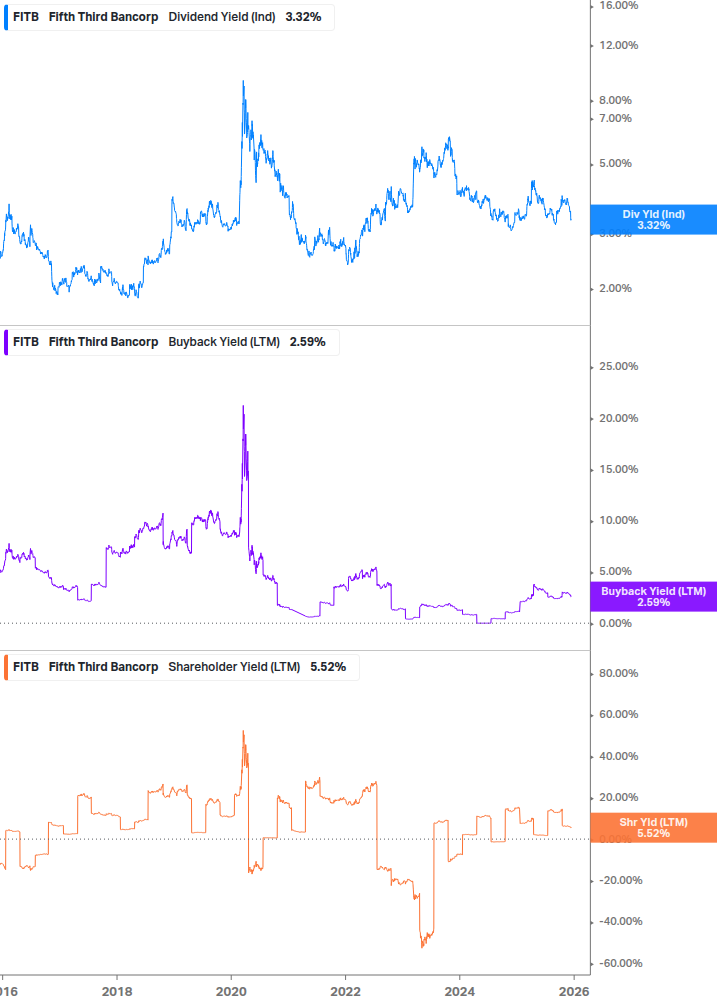 Shareholder Yield Chart
