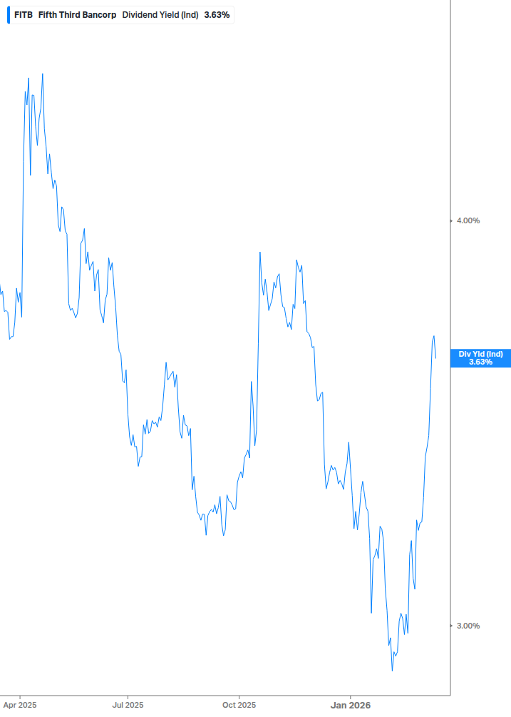 Dividend Yield Chart