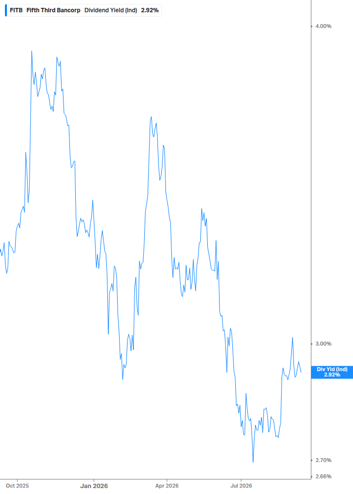 Dividend Yield Chart