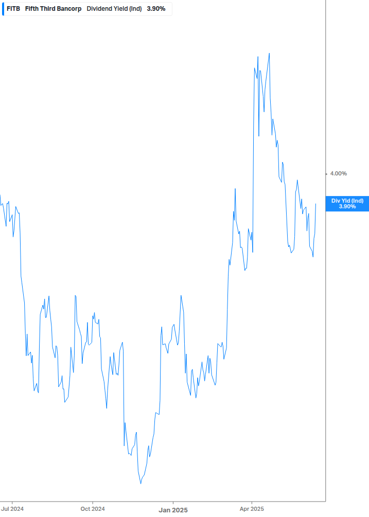 Dividend Yield Chart