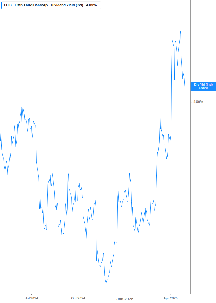 Dividend Yield Chart