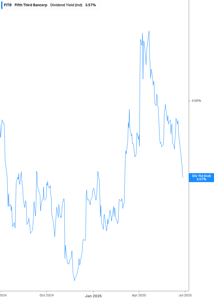 Dividend Yield Chart