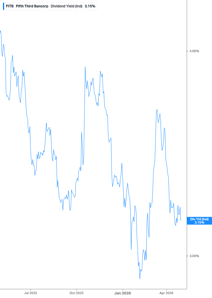 Dividend Yield Chart
