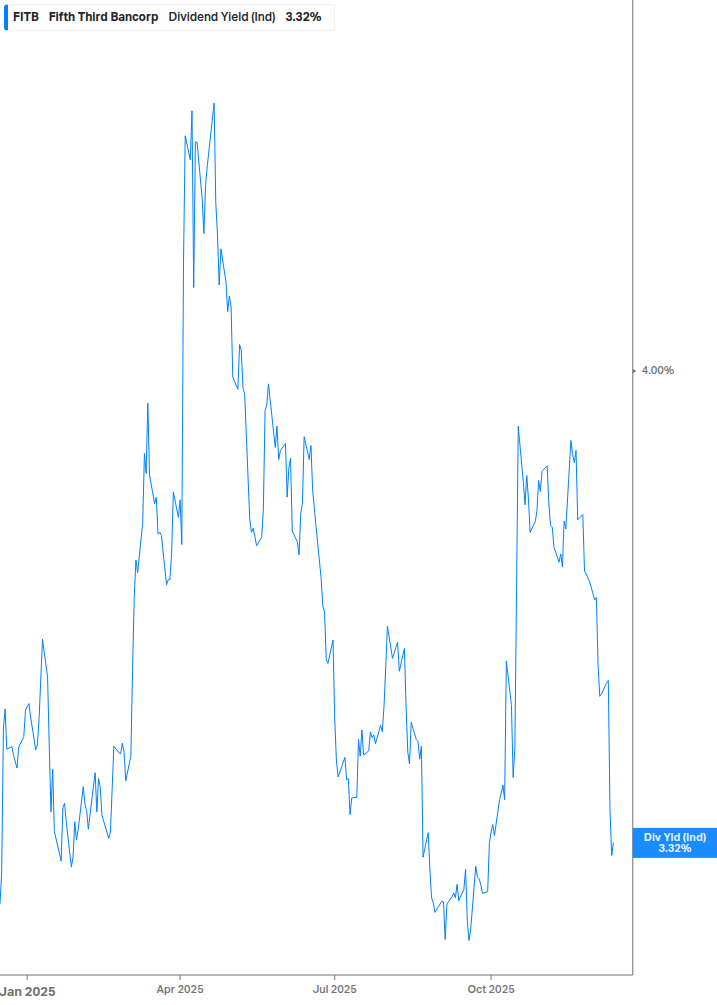 Dividend Yield Chart