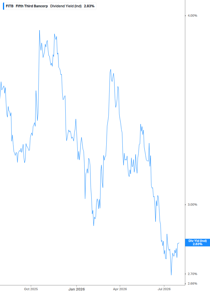 Dividend Yield Chart