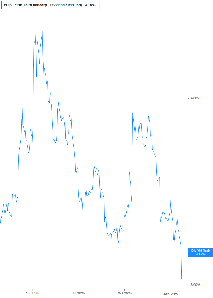 Dividend Yield Chart