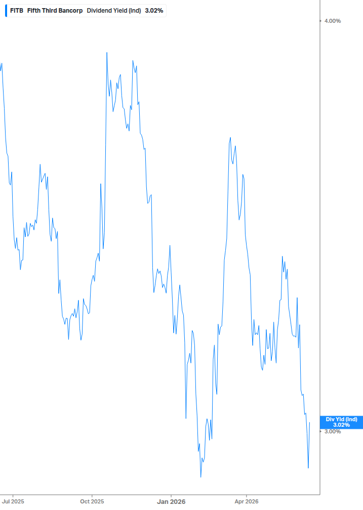 Dividend Yield Chart