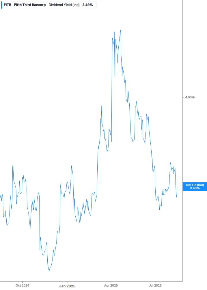Dividend Yield Chart