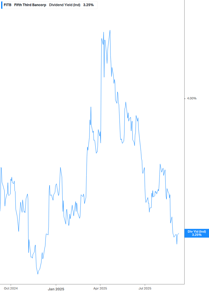 Dividend Yield Chart
