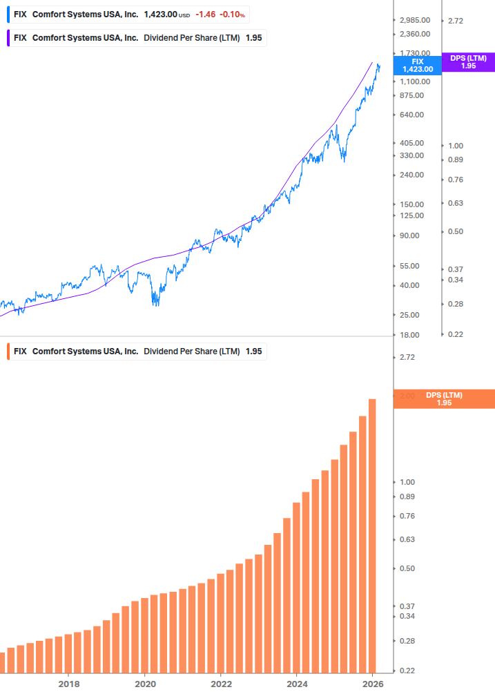 Dividend Growth Chart