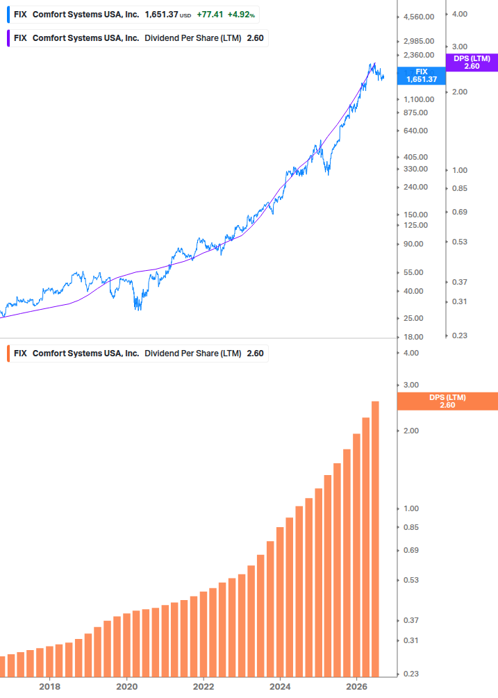 Dividend Growth Chart