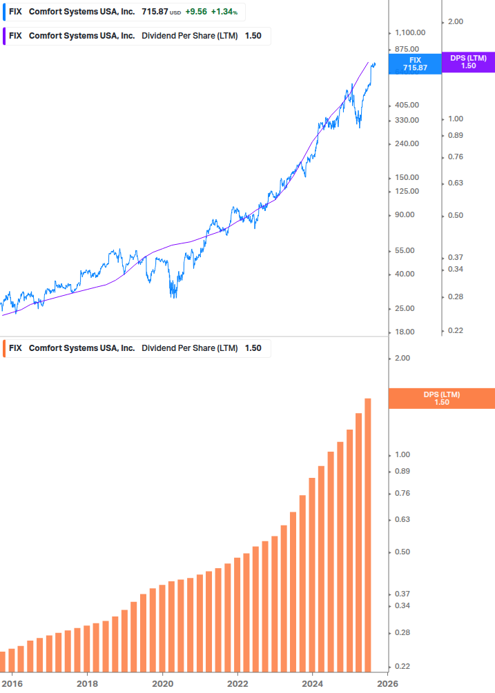 Dividend Growth Chart