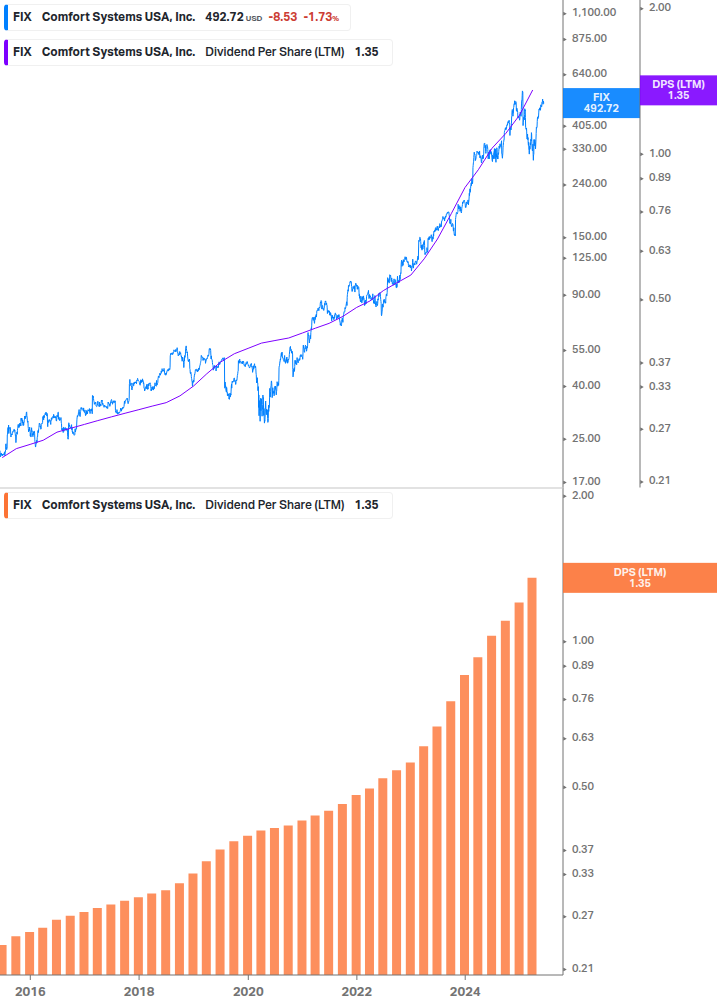Dividend Growth Chart