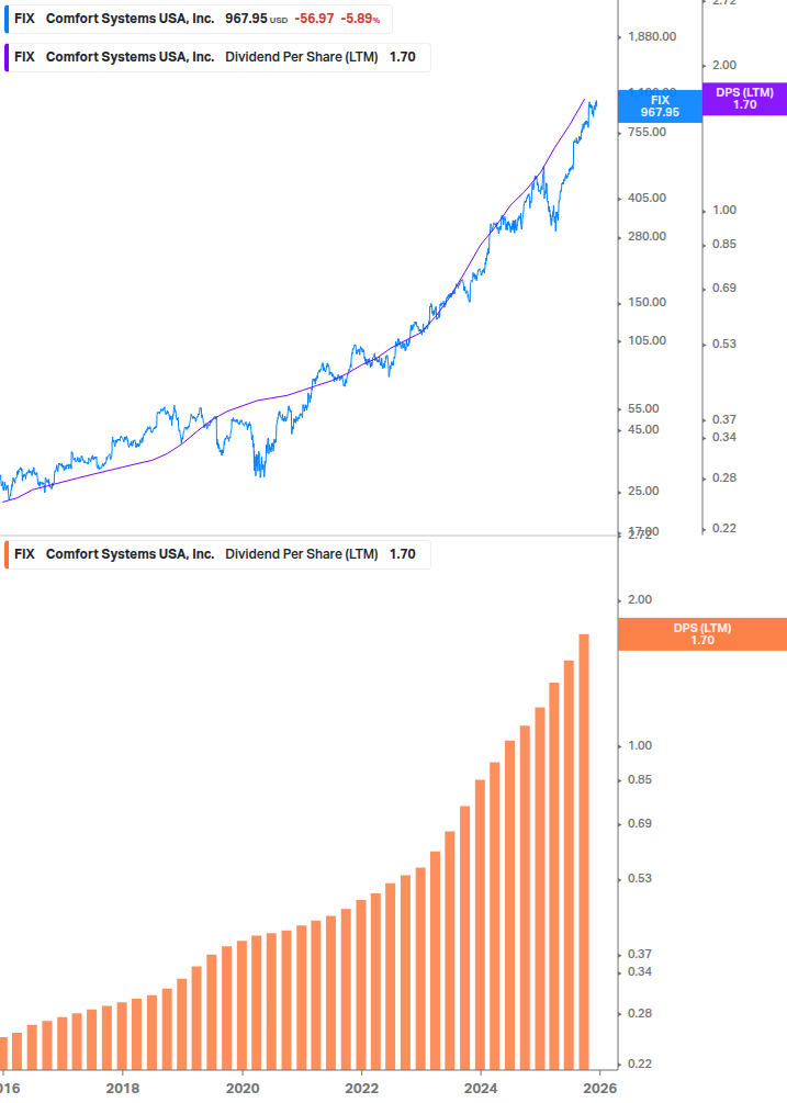 Dividend Growth Chart