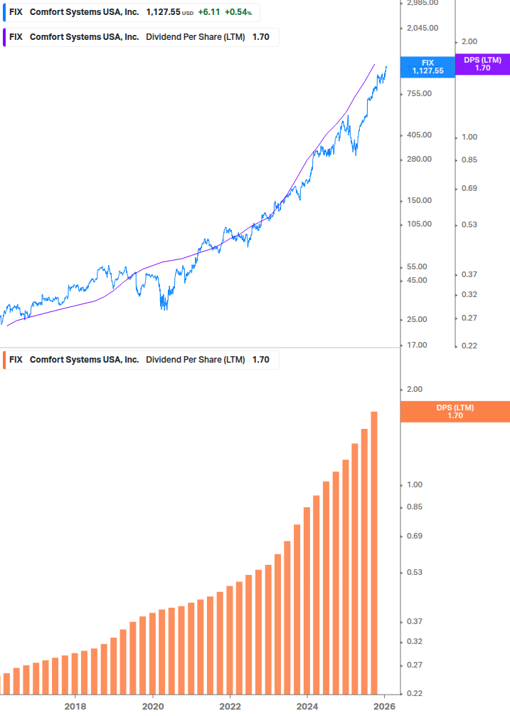 Dividend Growth Chart