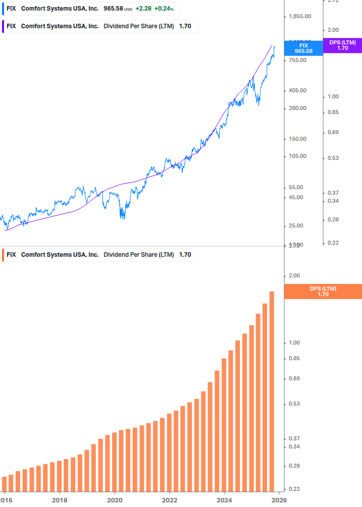 Dividend Growth Chart