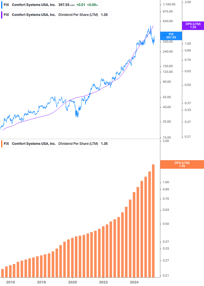 Dividend Growth Chart