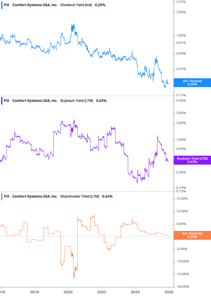 Shareholder Yield Chart