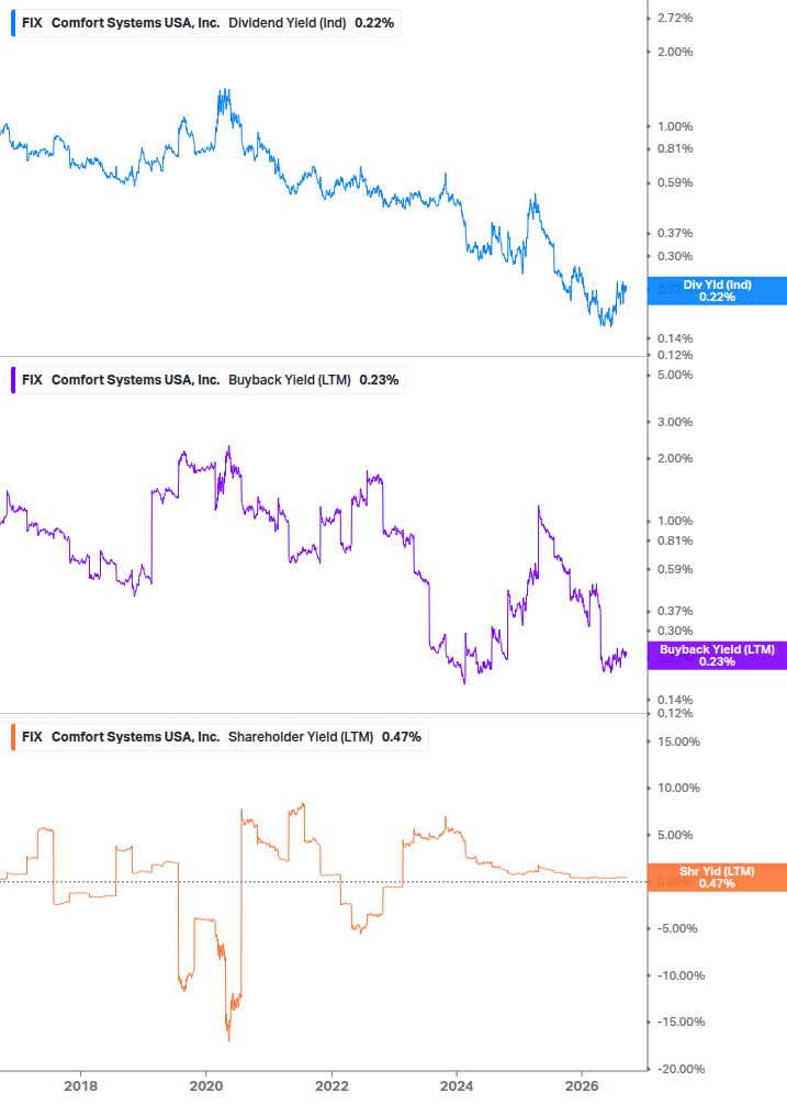Shareholder Yield Chart