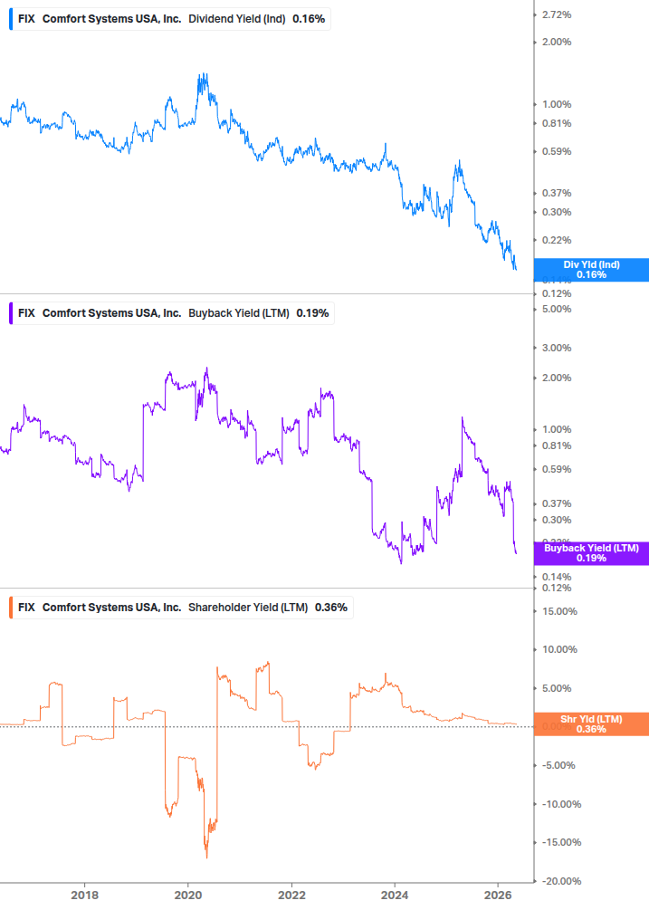 Shareholder Yield Chart
