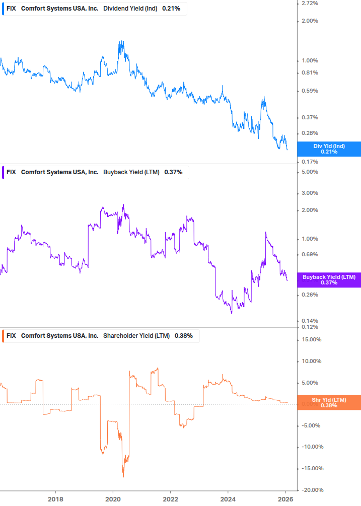 Shareholder Yield Chart