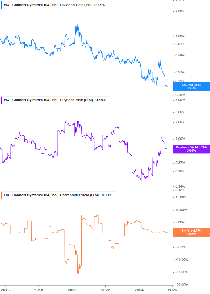 Shareholder Yield Chart