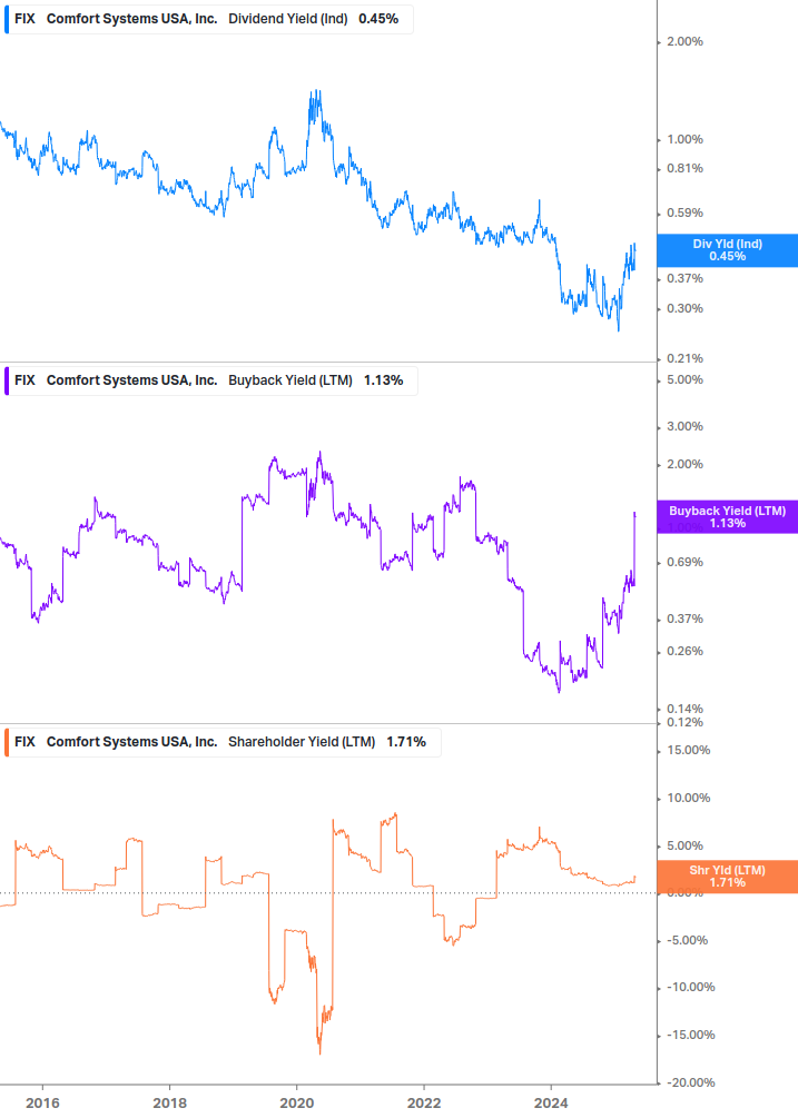 Shareholder Yield Chart
