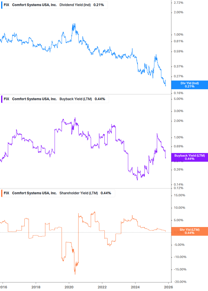 Shareholder Yield Chart