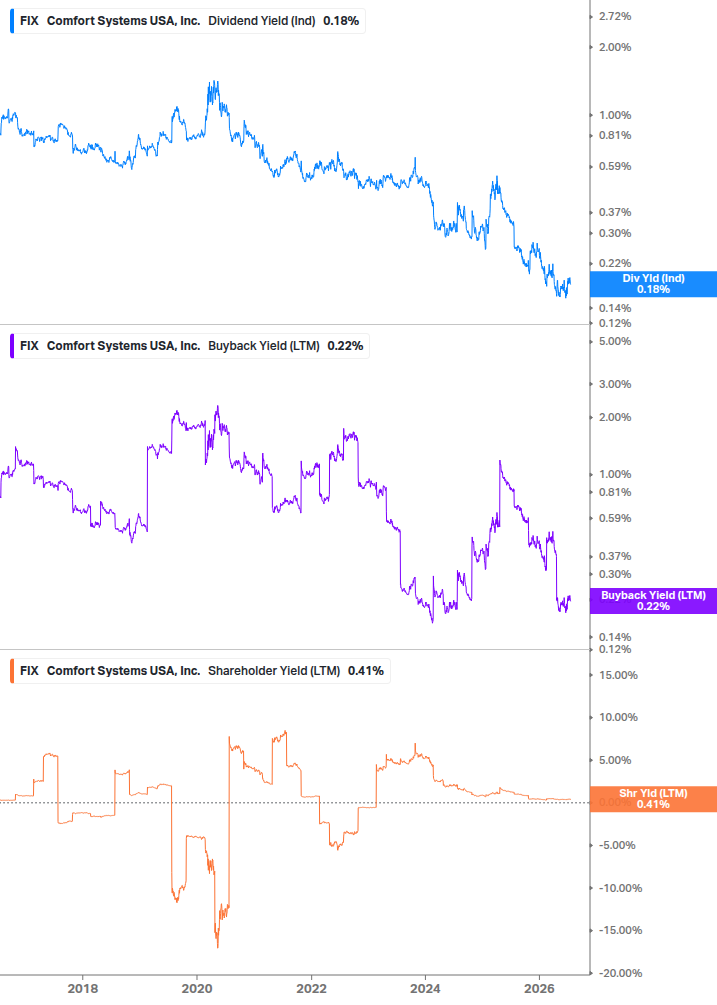 Shareholder Yield Chart