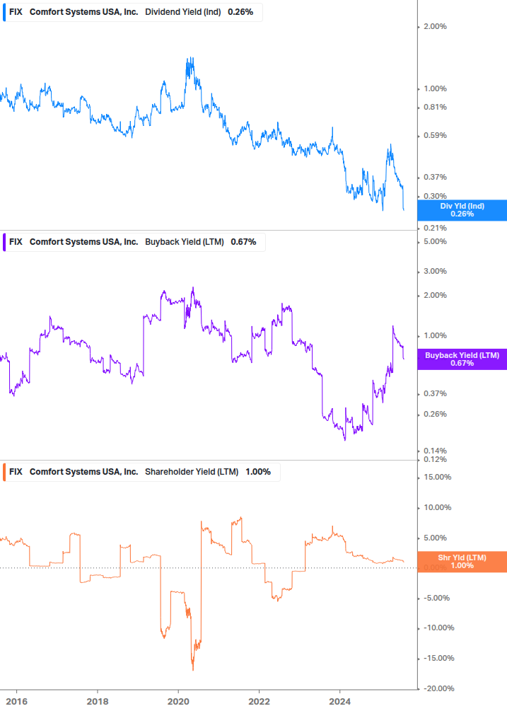 Shareholder Yield Chart
